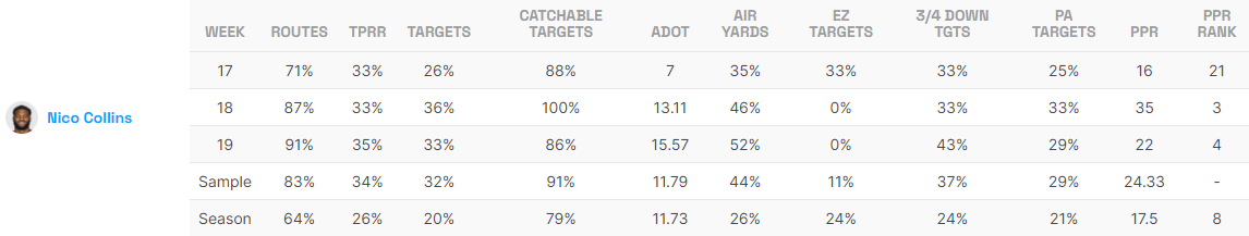 Nico Collins Fantasy Life Utilization Game Log