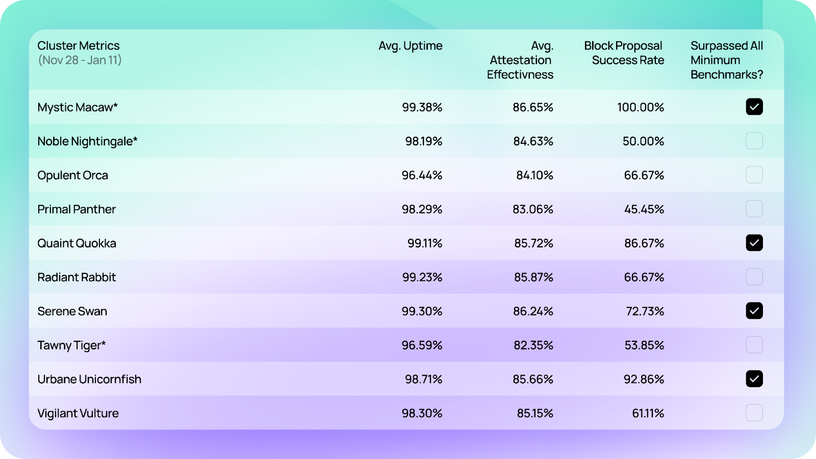 Simple DVT: Obol Testnet Results