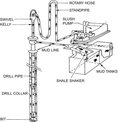 Schematics of Mud Rotary Drilling