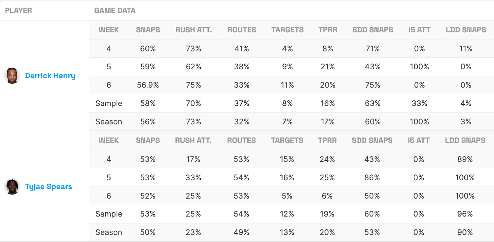 Titans RBs Stats