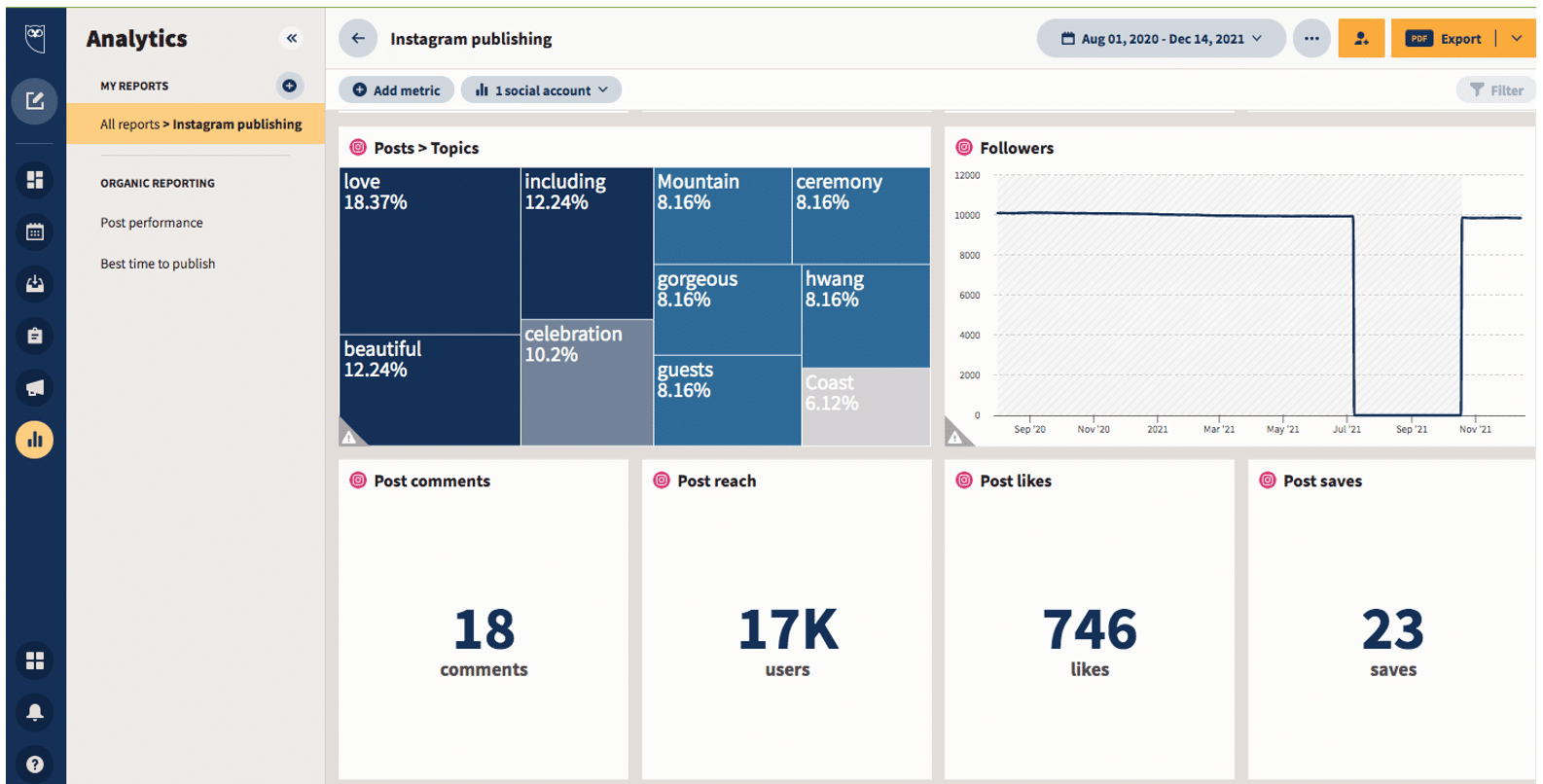 Hootsuite Analytics & Social Media Dashboard