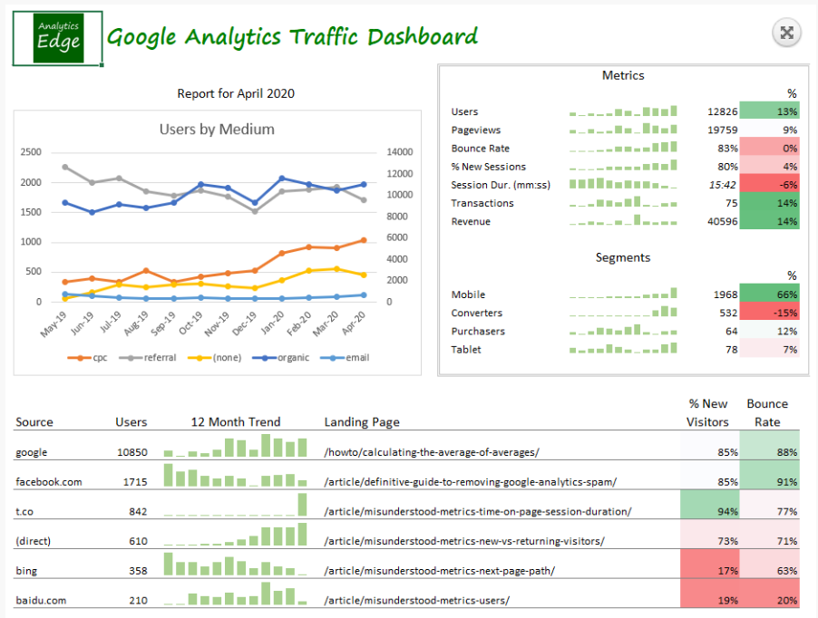 traffic surge