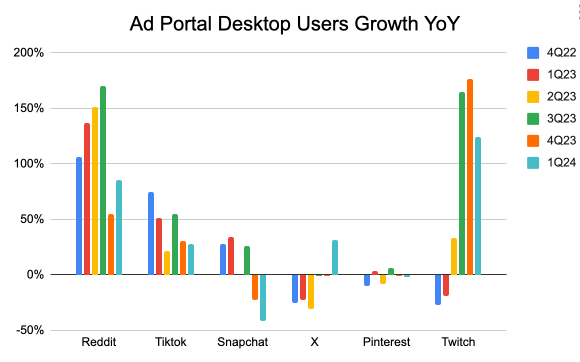 chart: Reddit ad portal traffic