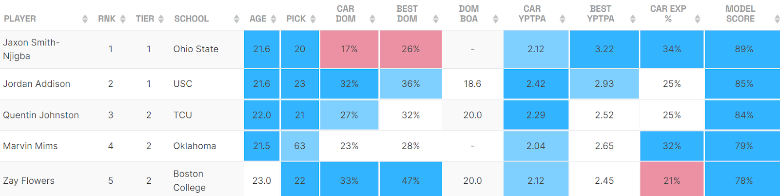 2023 Rookie WR stats