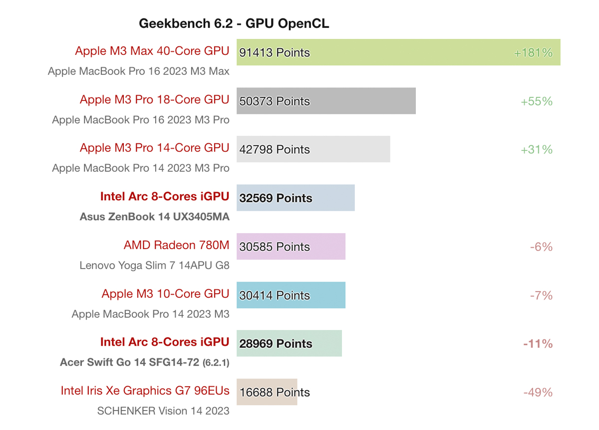 Geekbench 6.2 - OpenCL