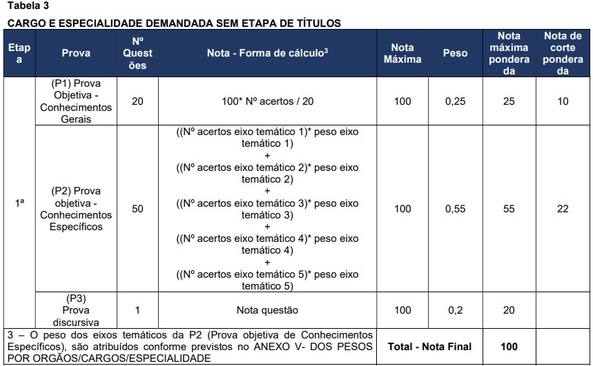 Concurso Nacional Unificado (CPNU) tem editais publicados. Confira os detalhes do Edital do Bloco 6 (Setores Econômicos e Regulação)