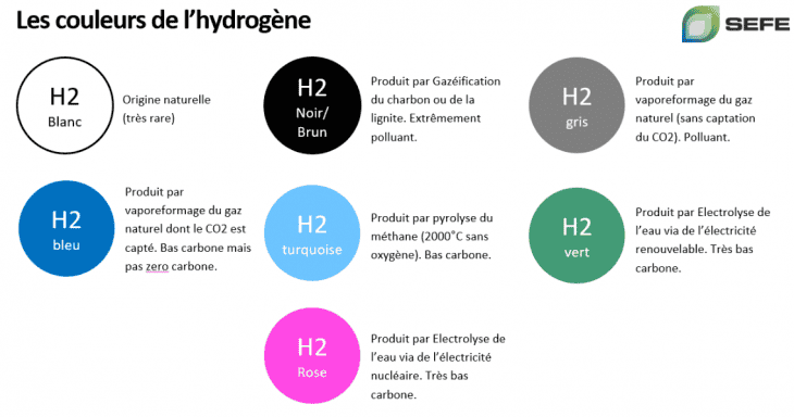 couleurs de l'hydrogène