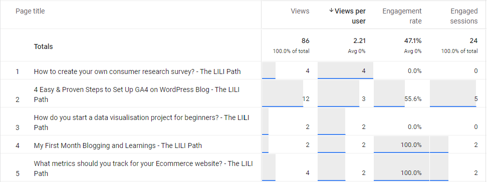 high-performing blogging posts stats based on views per user