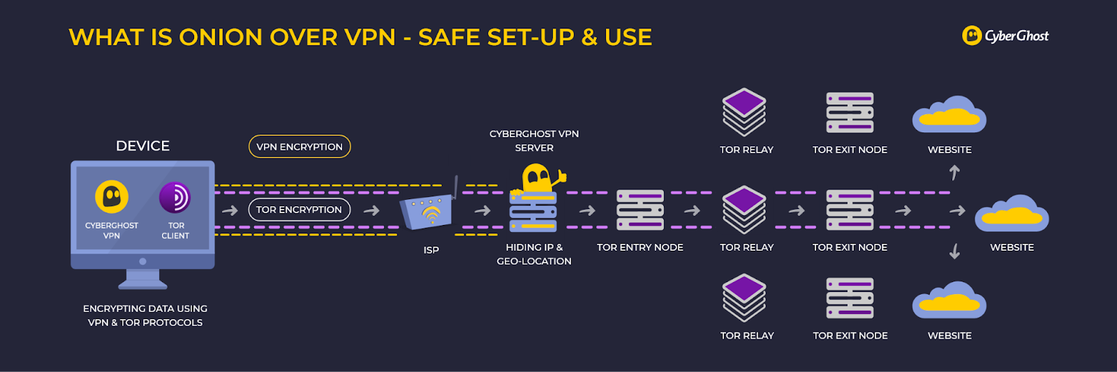 Infografik: Setup von Tor über VPN