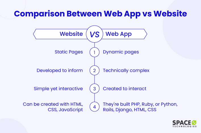 What is the Difference Between a Website and a Web Application?