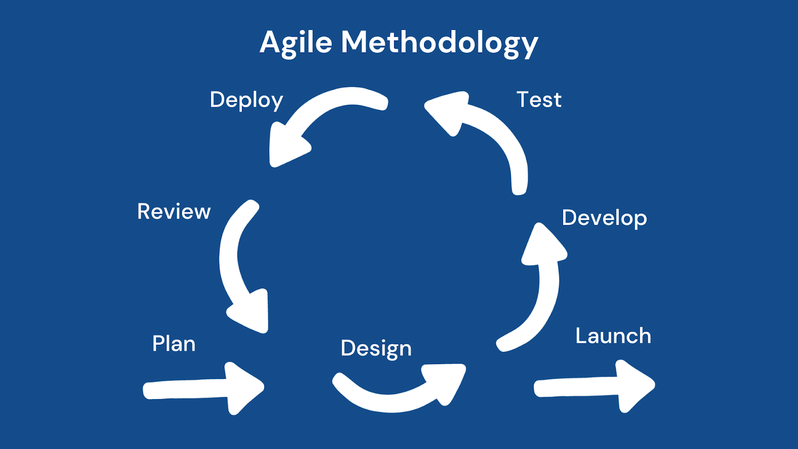what is agile project management methodology