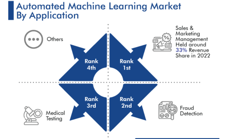 Automated Machine Learning Market By Application