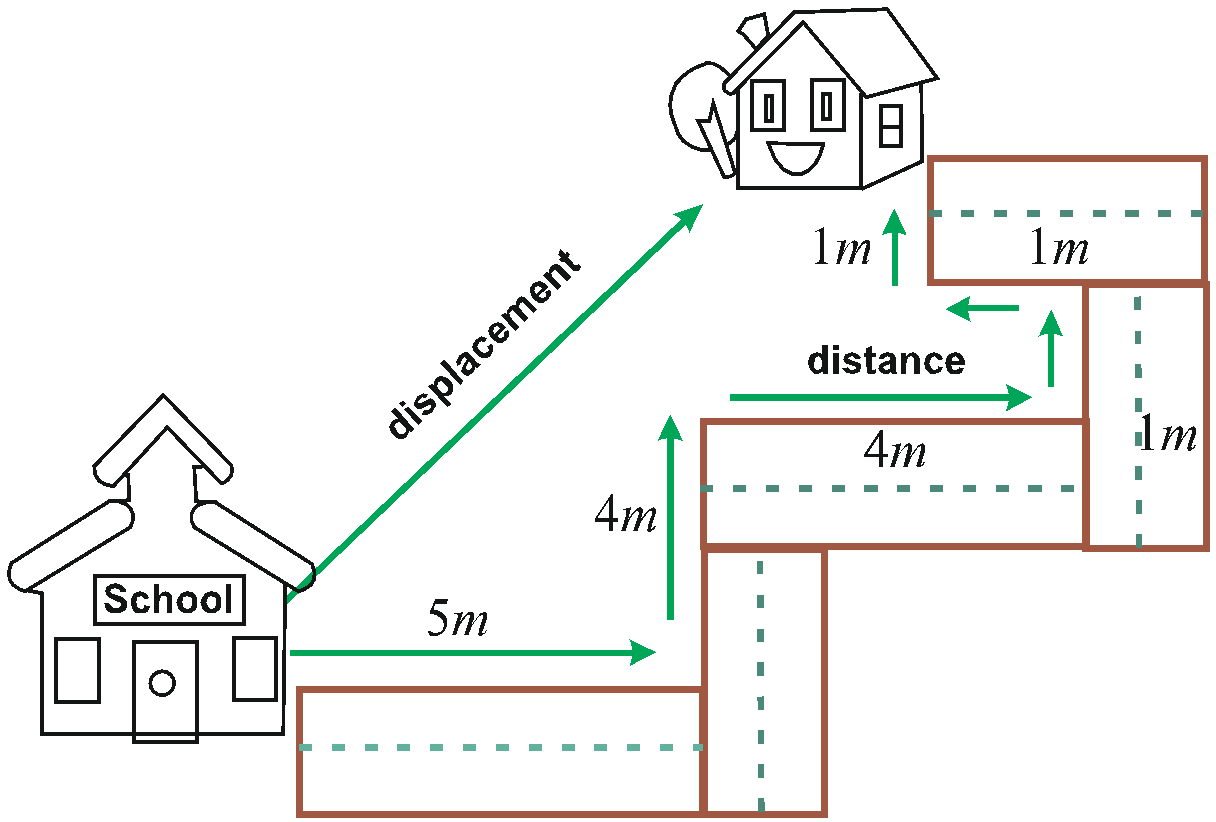 case study motion in a straight line