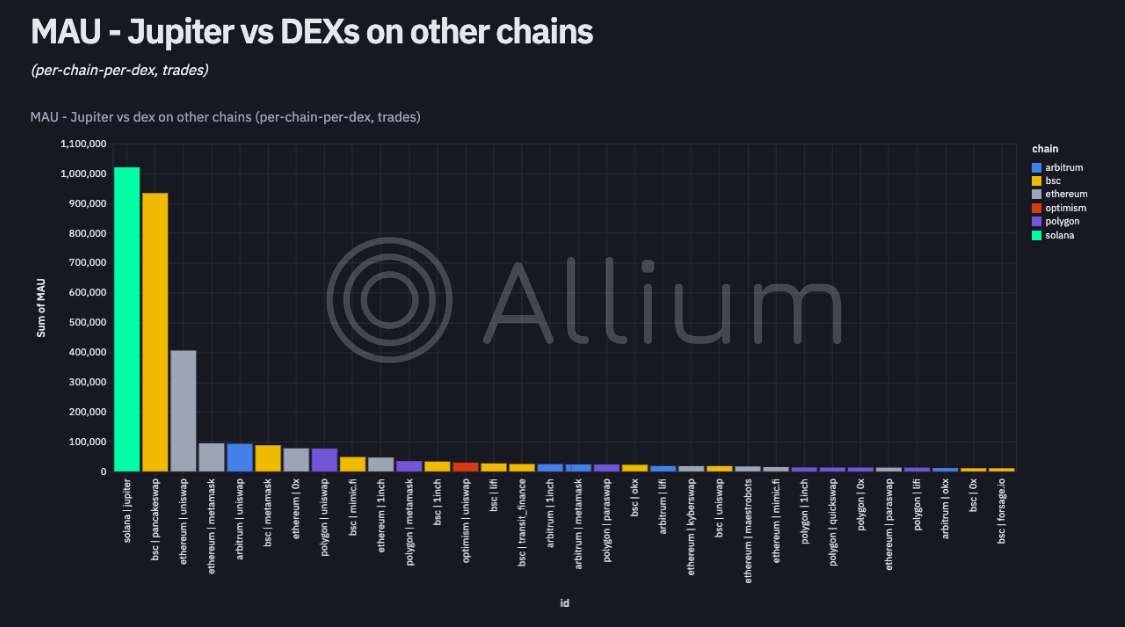 jupiter volume DEXs