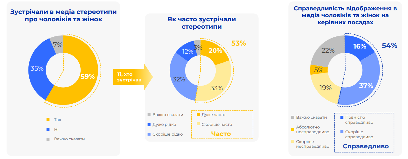 Стереотипи про рівність чоловіків і жінок