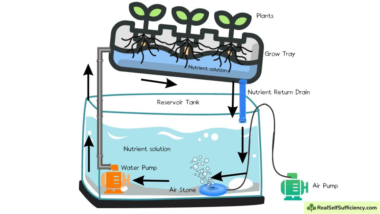 Nutrient Film Technique by Real Self-Sufficiency