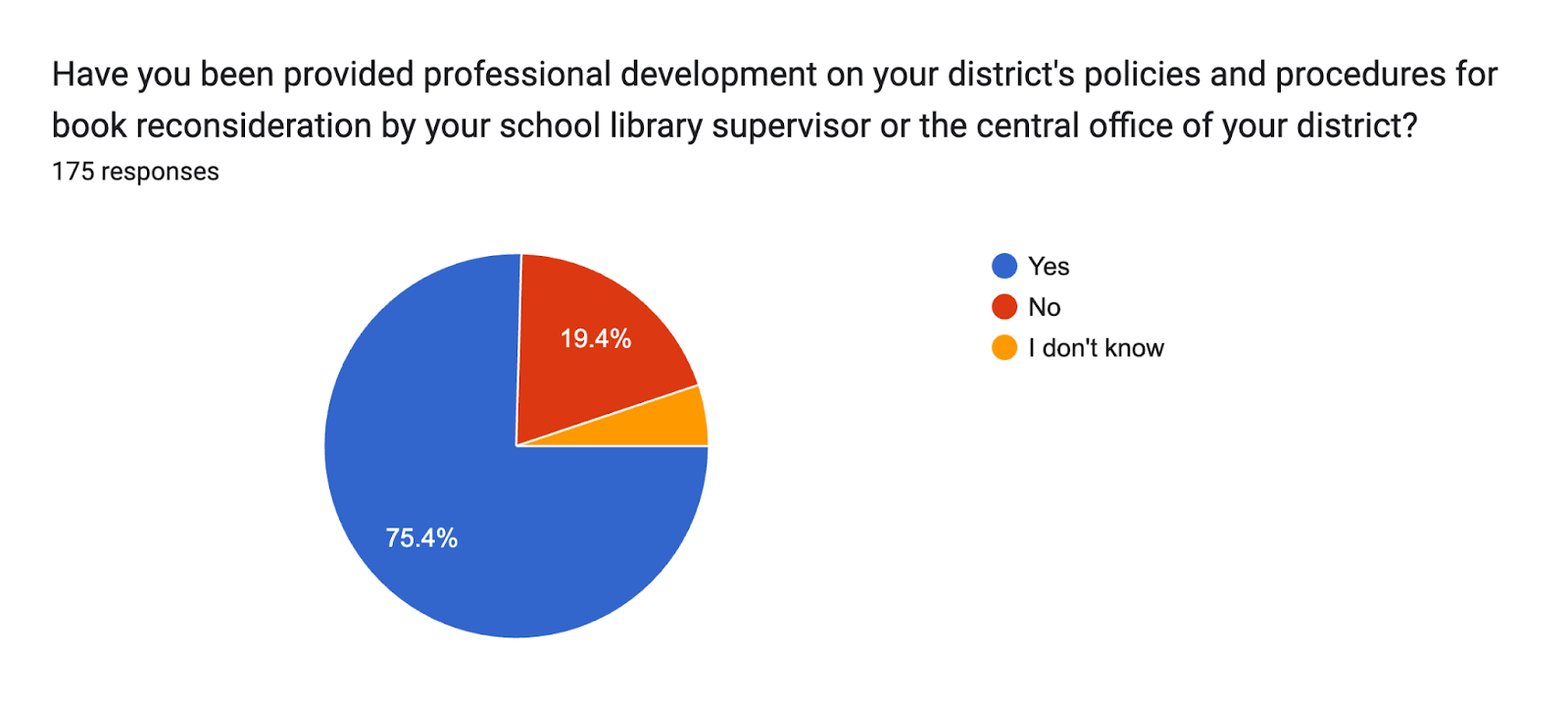 Forms response chart. Question title: Have you been provided professional development on your district's policies and procedures for book reconsideration by your school library supervisor or the central office of your district?. Number of responses: 175 responses.
