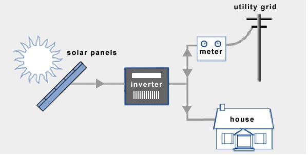 inverter hòa lưới năng lượng mặt trời