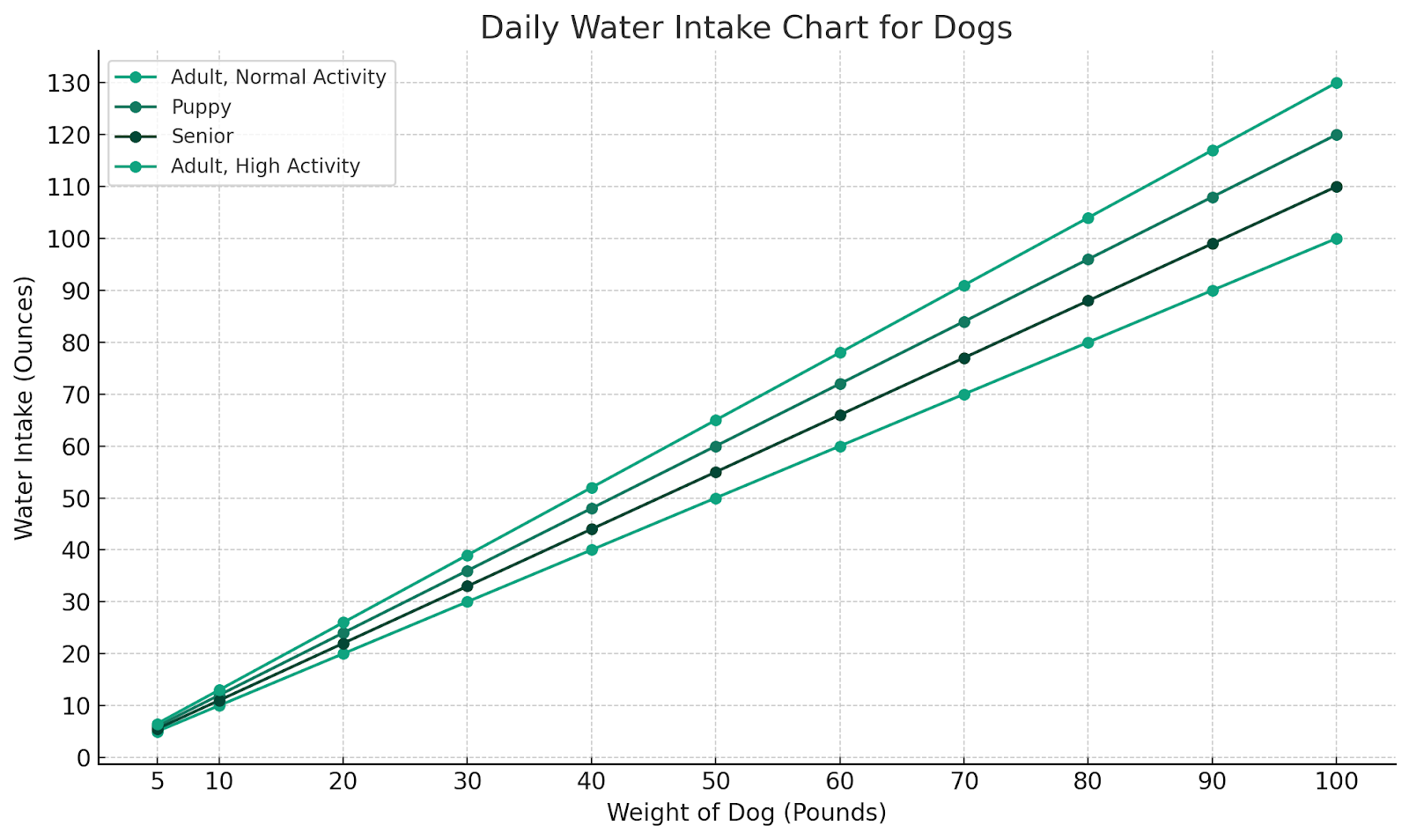 daily water intake chart for dogs by weight, age and activity level