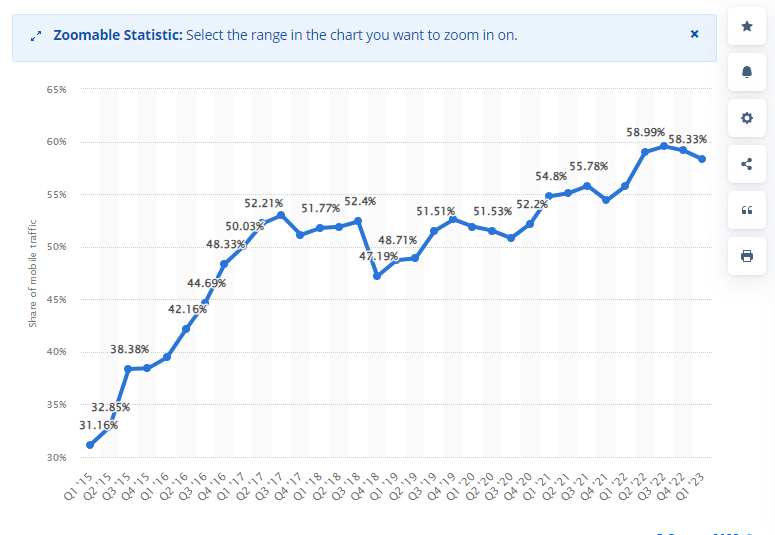 Website Mobile-Friendly stats