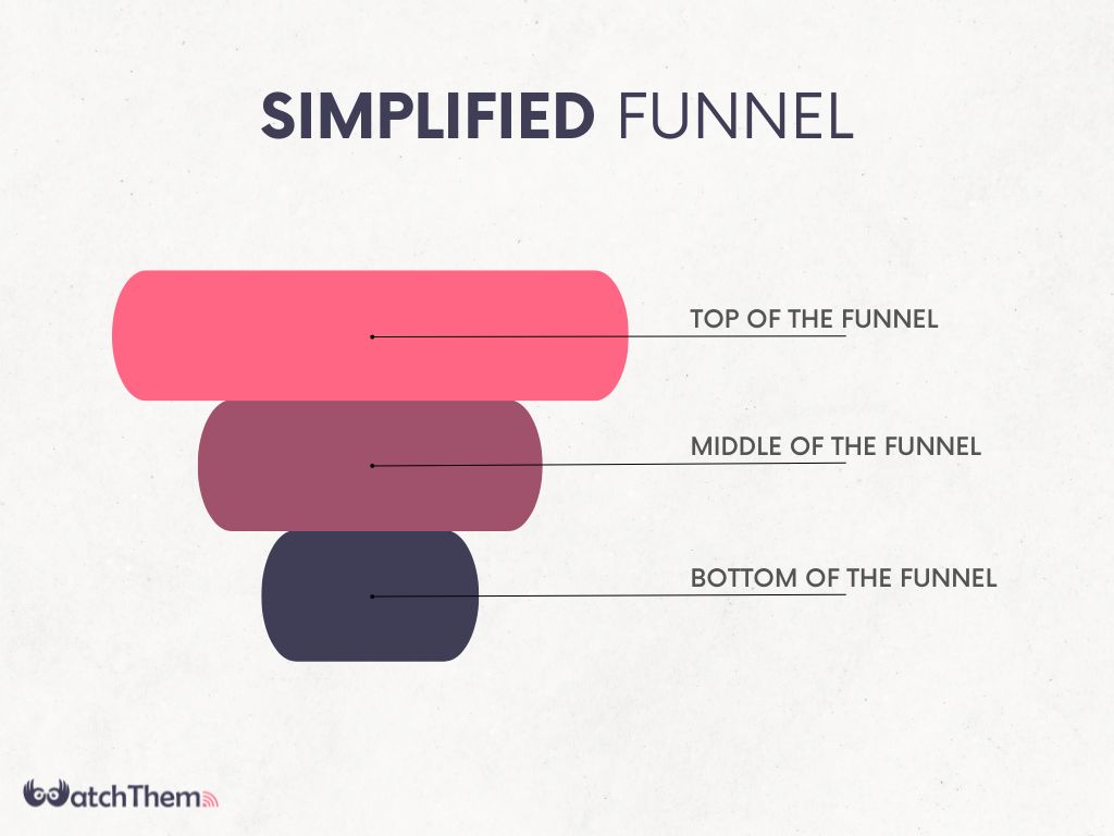Simplified (ToFu, MoFu, BoFu Digital Marketing Funnel