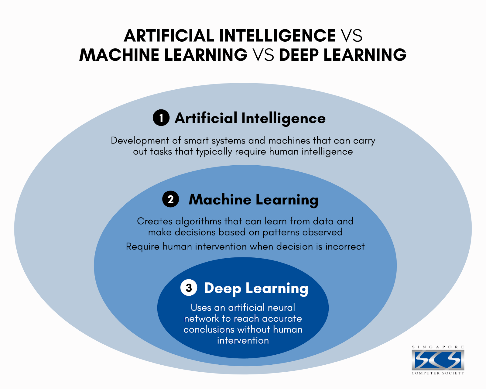 AI vs machine learning vs deep learning