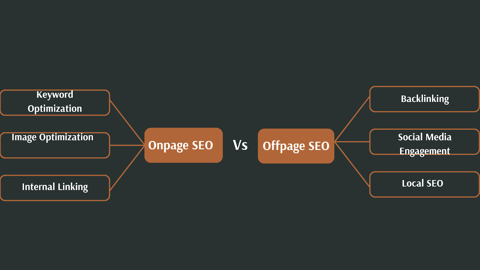 on-page seo vs off-page seo