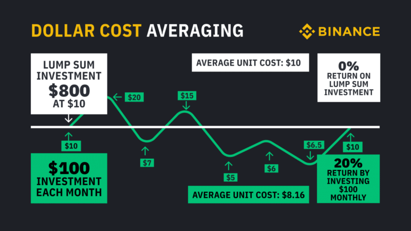 Binanace DCA (Dollar-cost averaging)