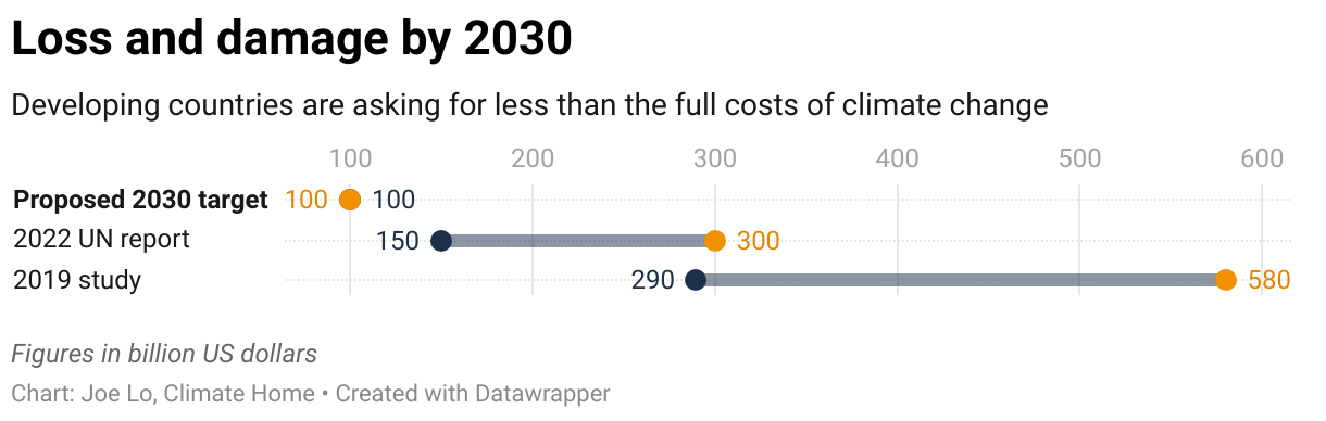 Loss and damage by 2030
Source: Climate Change News
