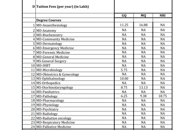GMERS Medical College Gandhinagar Fees