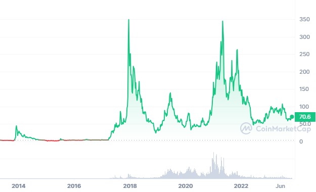 Litecoin Price chart 