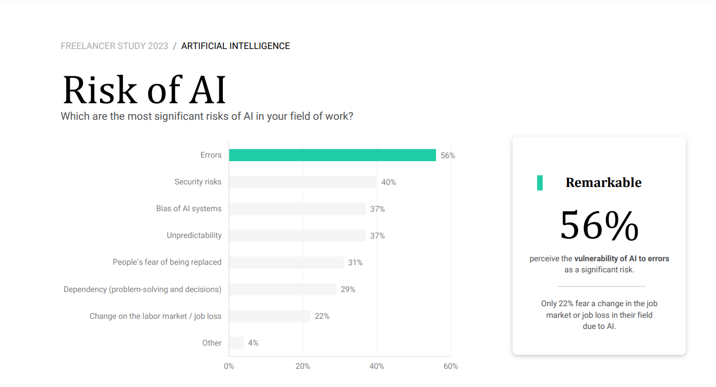 Freelancermap Survey 2023 - AI Risks