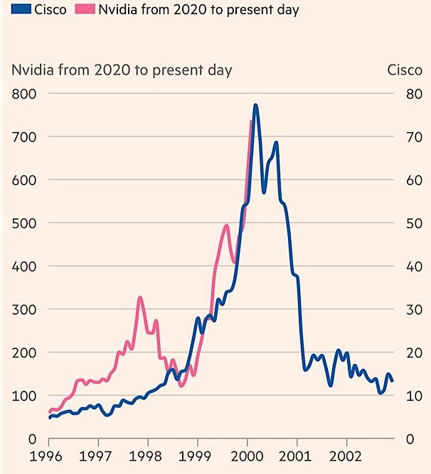 Cisco (2000) vs. Nvidia (2024)