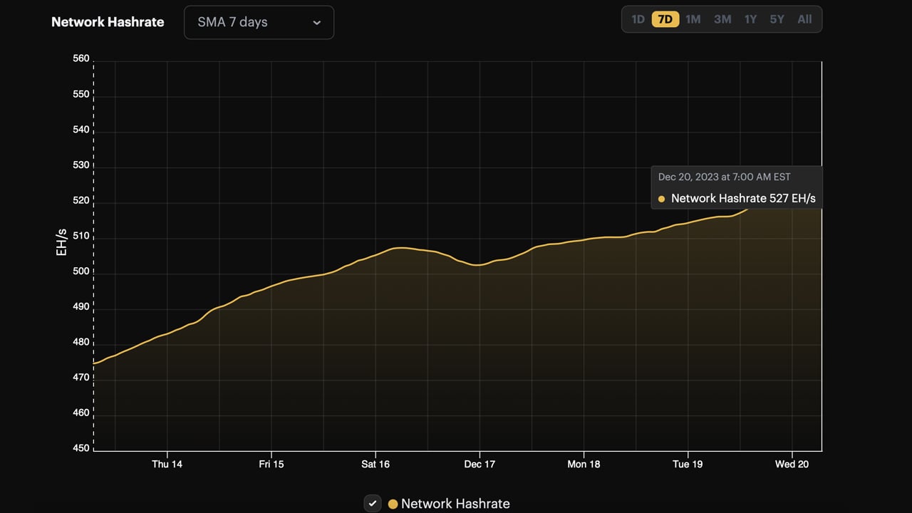 L'hashrate di Bitcoin raggiunge il picco storico di 527 EH/s, infrangendo i record precedenti