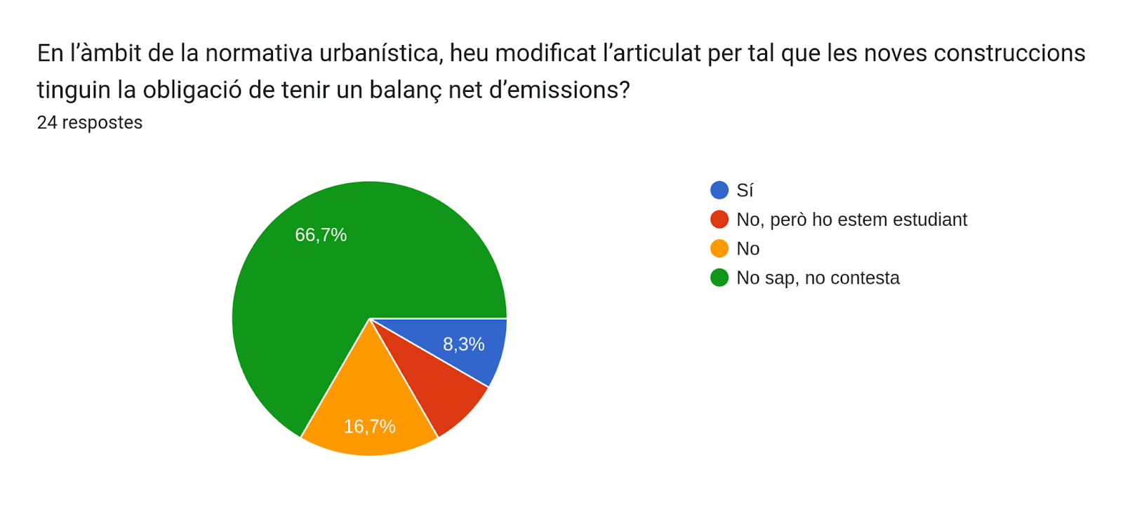 Gràfic de respostes de Formularis. Títol de la pregunta: En l’àmbit de la normativa urbanística, heu modificat l’articulat per tal que les noves construccions tinguin la obligació de tenir un balanç net d’emissions?. Nombre de respostes: 24 respostes.