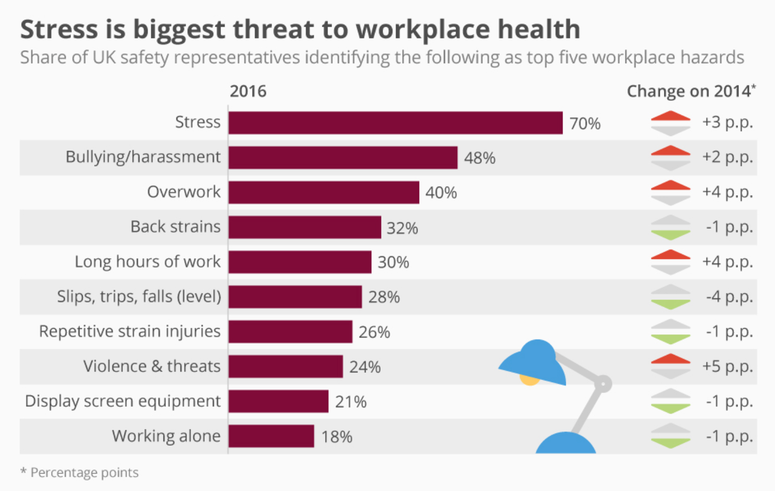 https://www.statista.com/chart/6177/stress-is-biggest-threat-to-workplace-health/