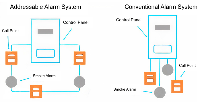 Addressable Vs. Conventional Fire Alarm Systems