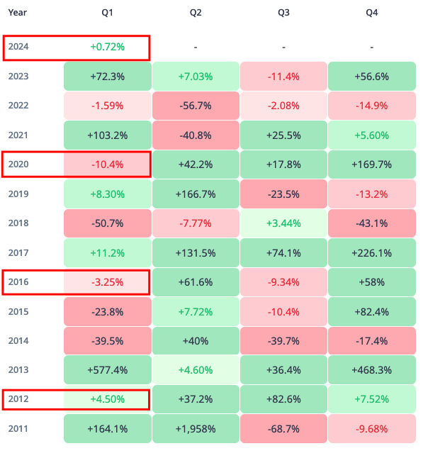 On the Radar – Coins to Watch 02/02/24