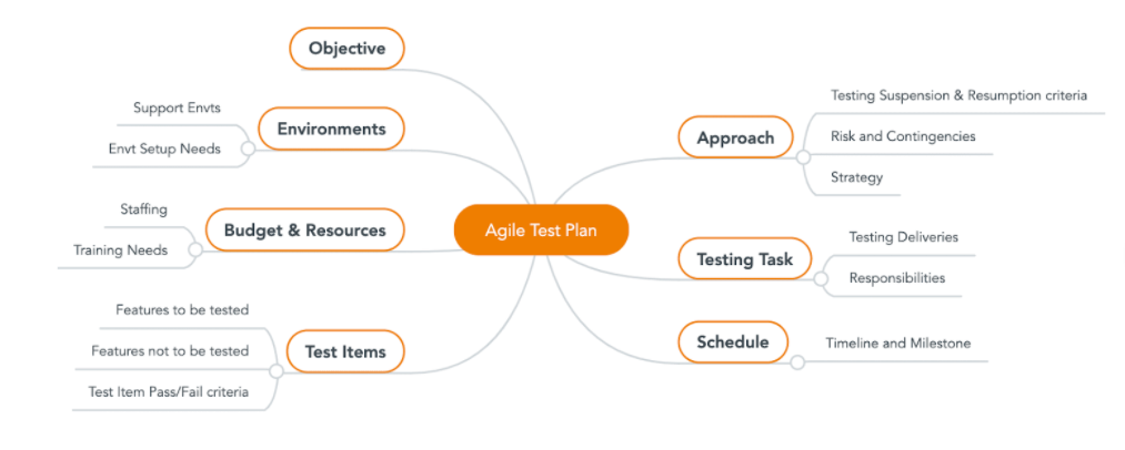 Agile test plan mind map
