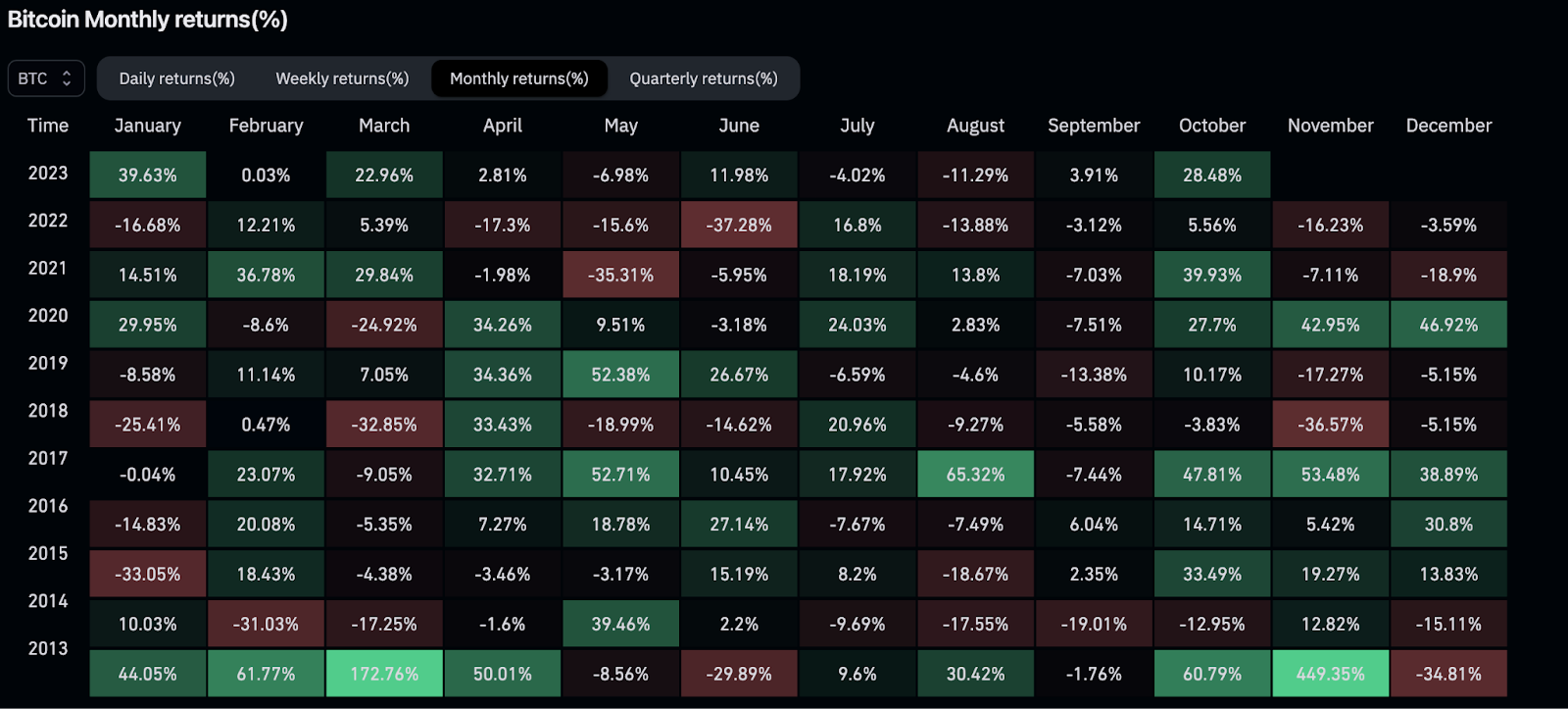 Bitcoin monthly returns, Bitcoin November