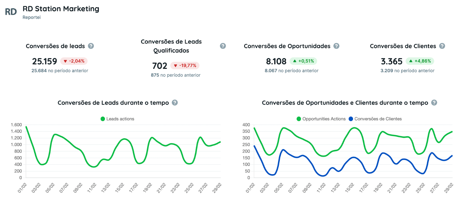 Escolha de métricas e KPIs relevantes para começar um relatório