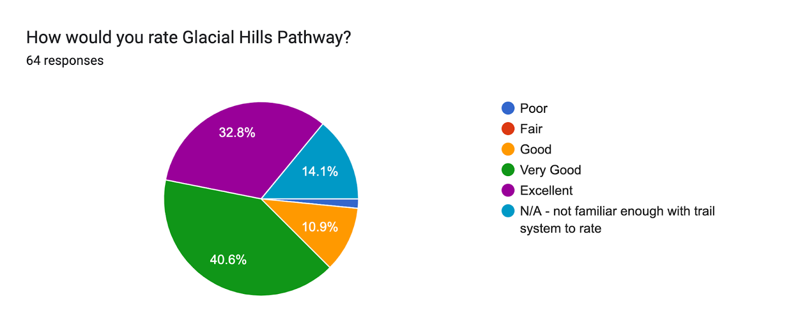 How would you rate Glacial Hills Pathway? Forms response chart. Question title: How would you rate Glacial Hills Pathway?. Number of responses: 64 responses.