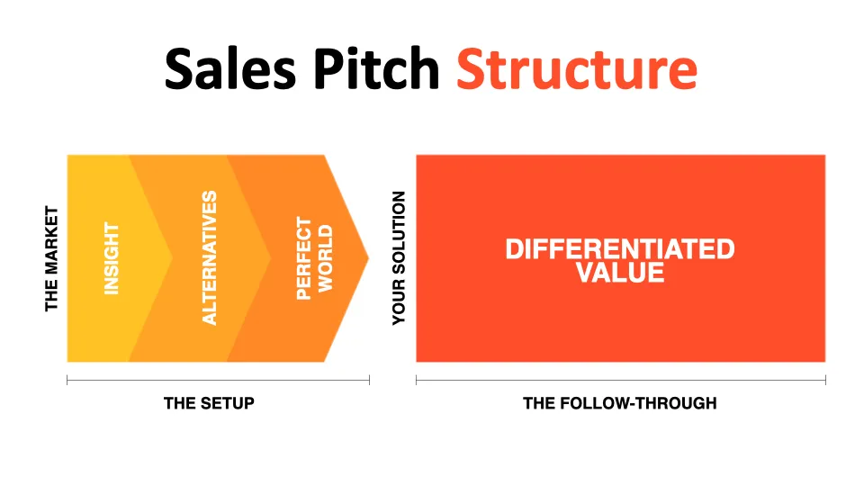 Sales Pitch Structure