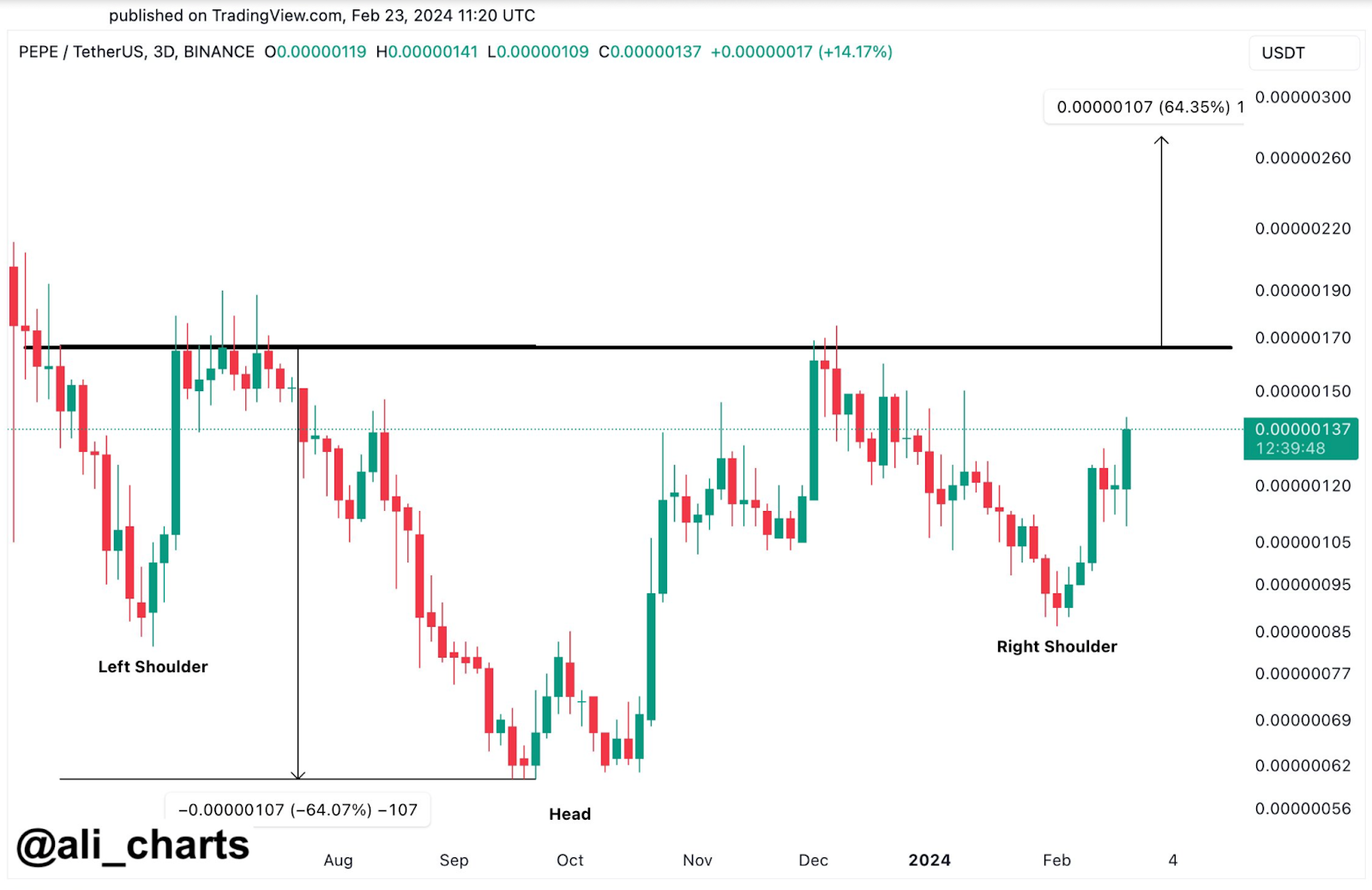 Pepe rallying, Sponge meme coin trending higher - 4