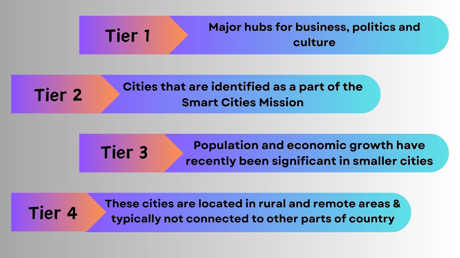 In India, the cities are divided into tiers as per the classifications given in the above image.