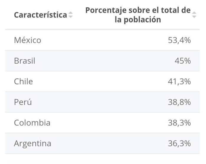 Gaming en América Latina. Porcentaje de la población que juega a juegos digitales. 