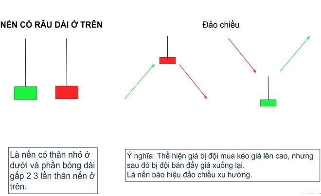 Mỗi mẫu nến trong chứng khoán và forex cho biết xu hướng khác nhau