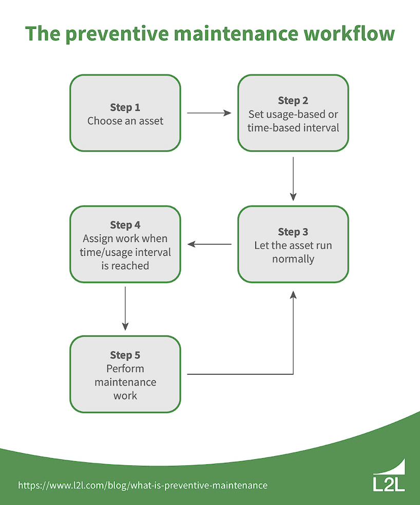 A chart visualizing preventive maintenance workflow.