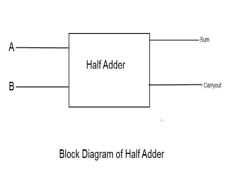 Half Adder Circuit Block Diagram