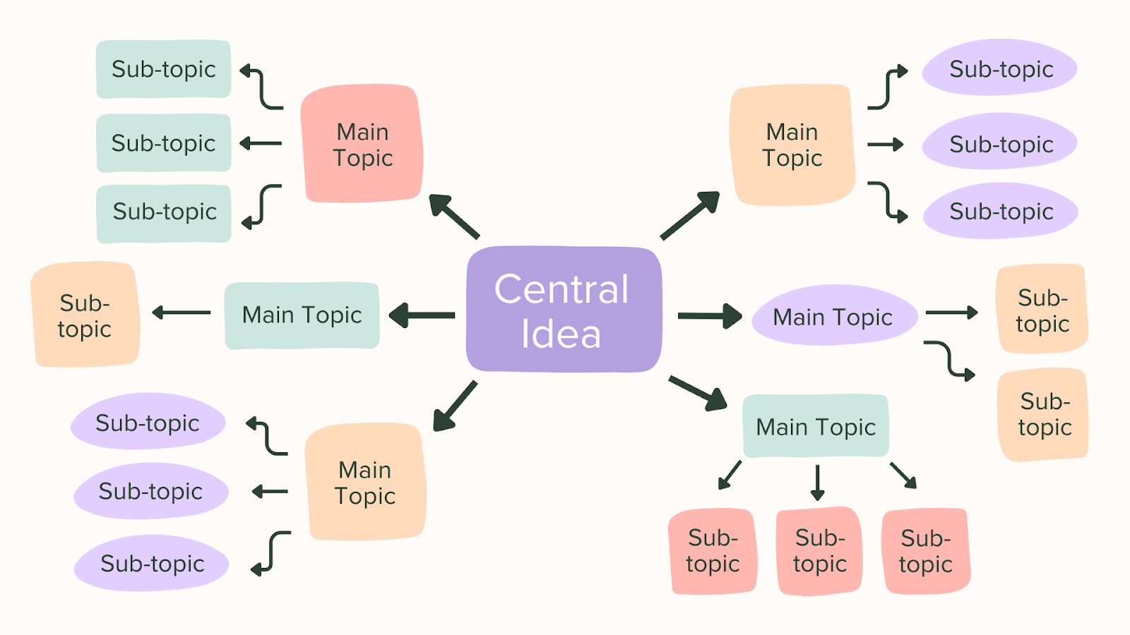 Use mind mapping for outlining new video ideas.